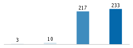 Age chart