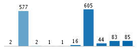 Age chart