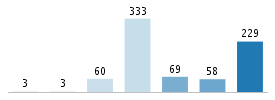 Age chart