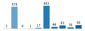 Age chart