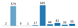 Age chart