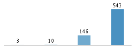 Age chart