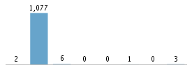 Age chart