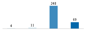 Age chart