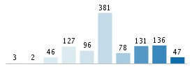 Age chart