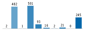 Age chart