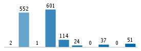 Age chart