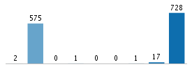 Age chart