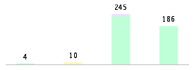 Mixed chart