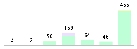 Mixed chart