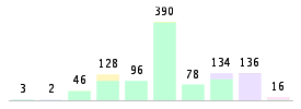 Mixed chart