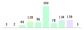 Mixed chart