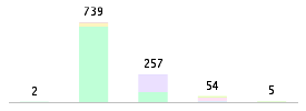 Mixed chart