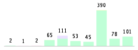 Mixed chart