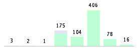 Mixed chart