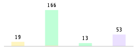 Mixed chart