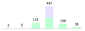 Mixed chart