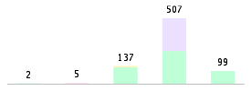 Mixed chart