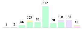 Mixed chart