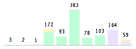 Mixed chart