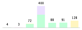 Mixed chart