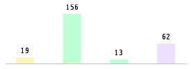 Mixed chart