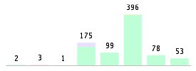 Mixed chart