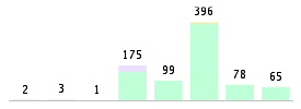 Mixed chart