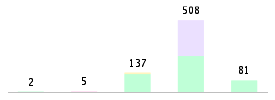 Mixed chart