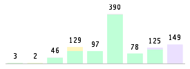 Mixed chart