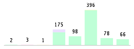 Mixed chart