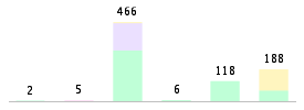 Mixed chart