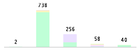 Mixed chart