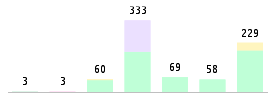 Mixed chart