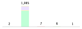 Mixed chart