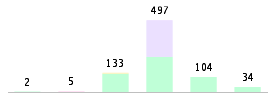 Mixed chart