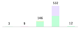 Mixed chart