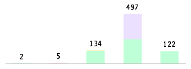 Mixed chart