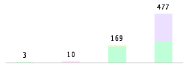 Mixed chart