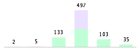 Mixed chart