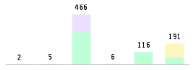 Mixed chart