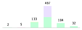 Mixed chart