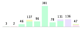 Mixed chart