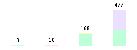 Mixed chart