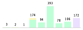 Mixed chart