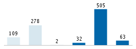 Age chart