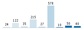 Age chart