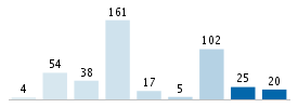 Age chart