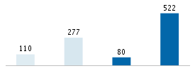 Age chart