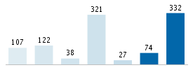 Age chart